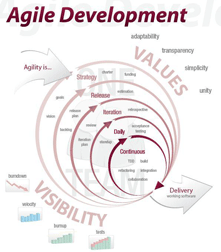 agile process